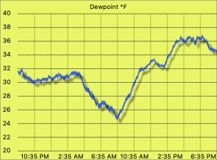 Dew point graph