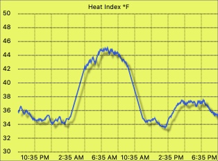 Heat index graph