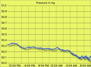 Pressure graph