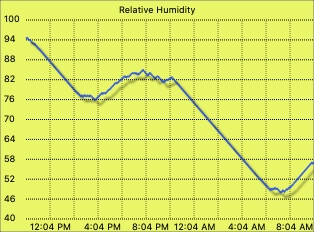 External humidity graph